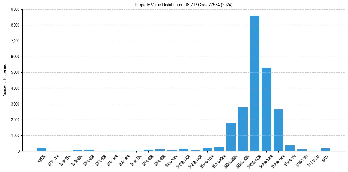 Value Distribution for 