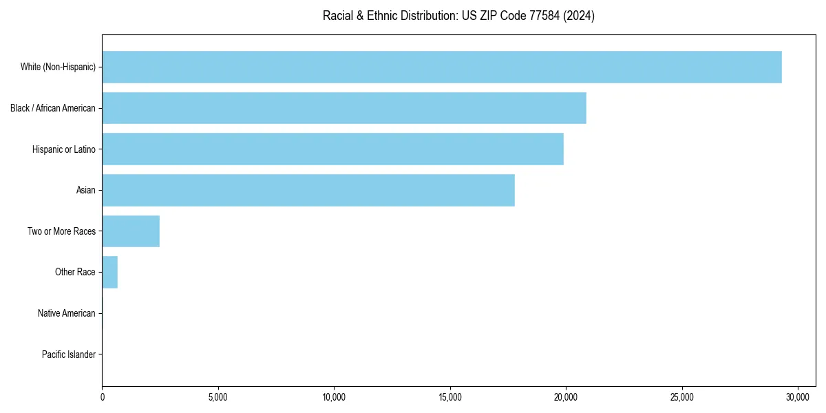 Bar chart showing racial distribution in  for 2024