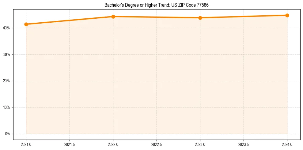 Trend chart showing bachelor degree growth in 