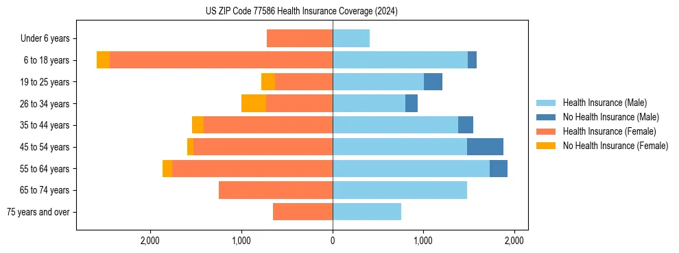 Health insurance pyramid for US ZIP Code 77586