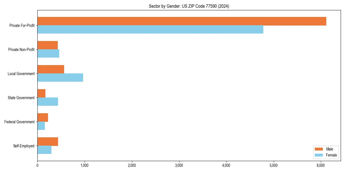 Employment sector breakdown by gender in 
