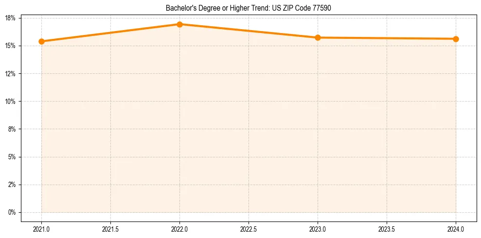 Trend chart showing bachelor degree growth in 
