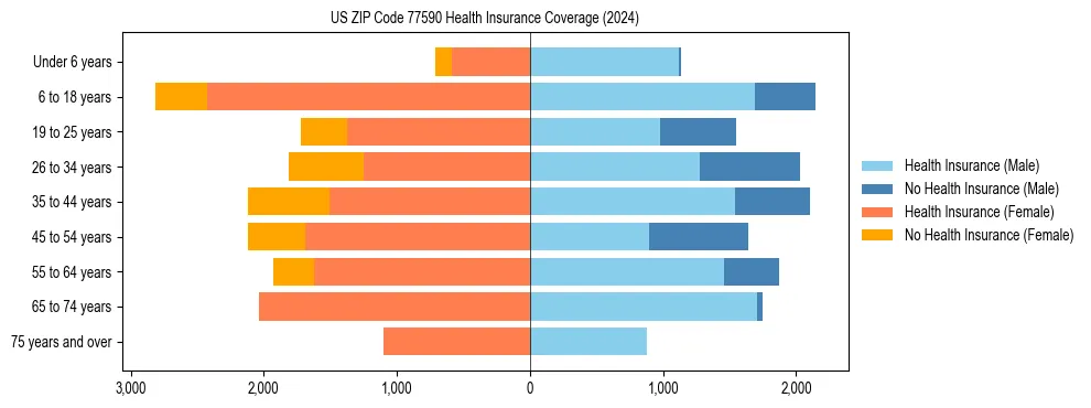Health insurance pyramid for US ZIP Code 77590