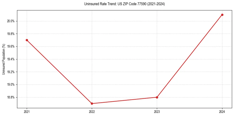 Uninsured trend chart for US ZIP Code 77590