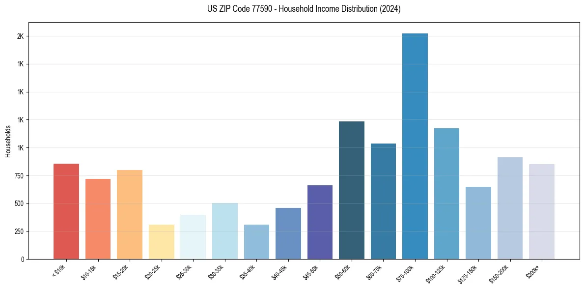 Income Distribution for 