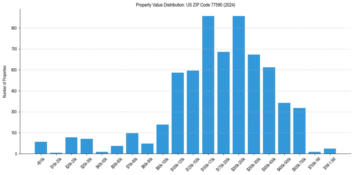 Value Distribution for 
