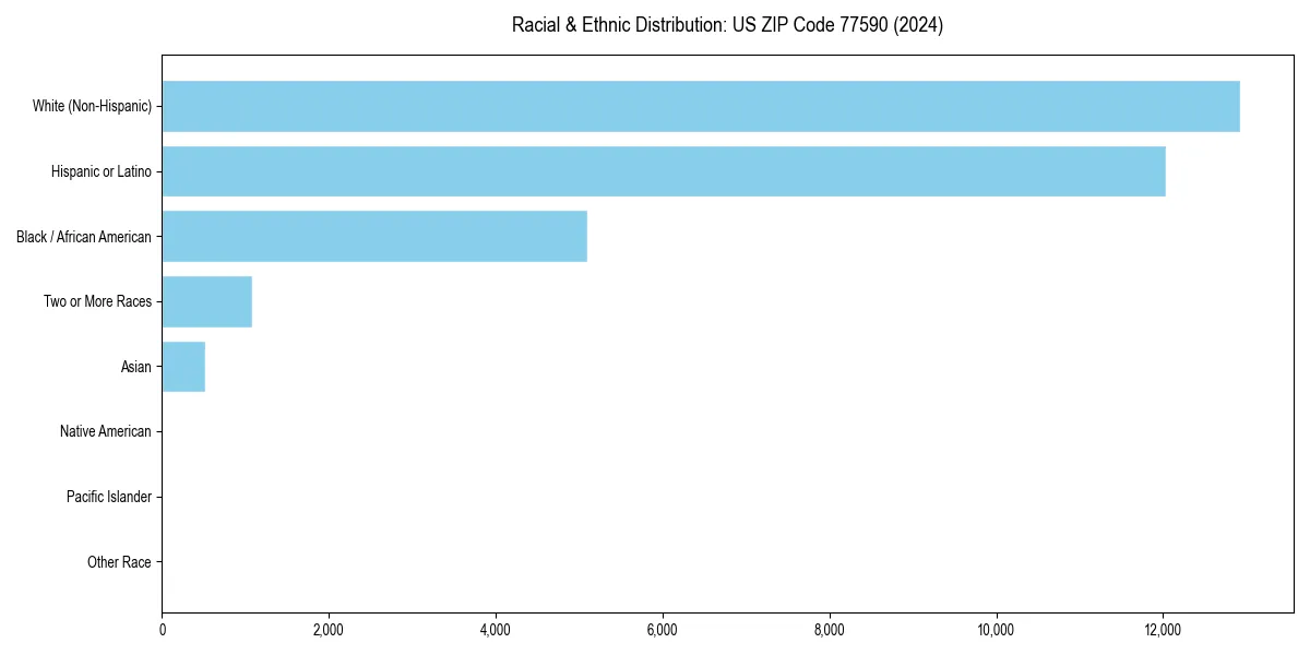Bar chart showing racial distribution in  for 2024