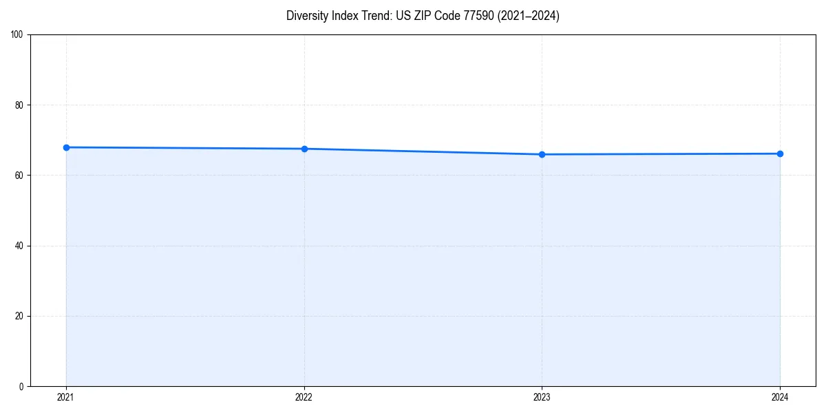 Line chart showing diversity index trends for 