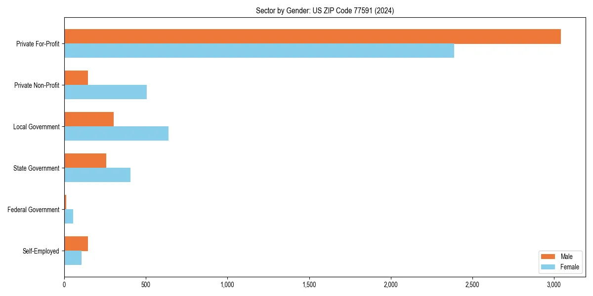 Employment sector breakdown by gender in 