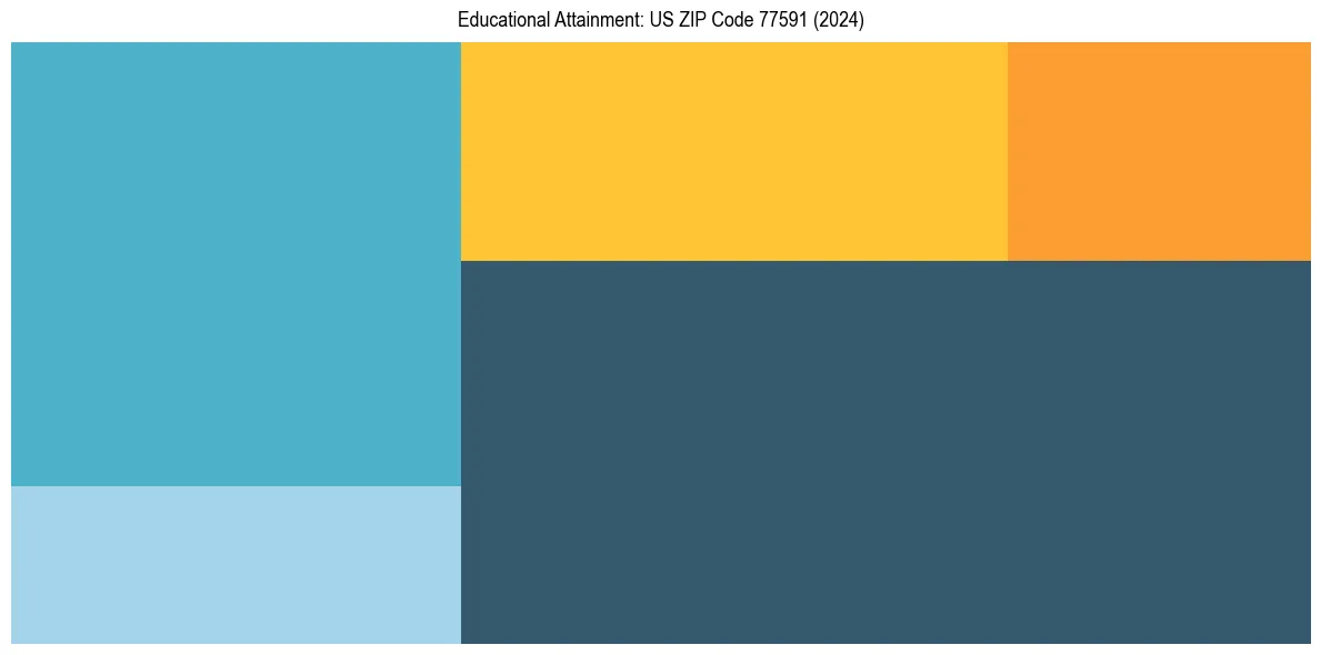 Education Treemap for  in 2024
