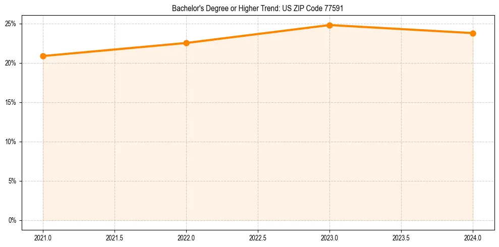 Trend chart showing bachelor degree growth in 