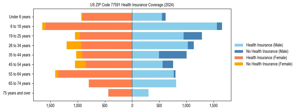 Health insurance pyramid for US ZIP Code 77591