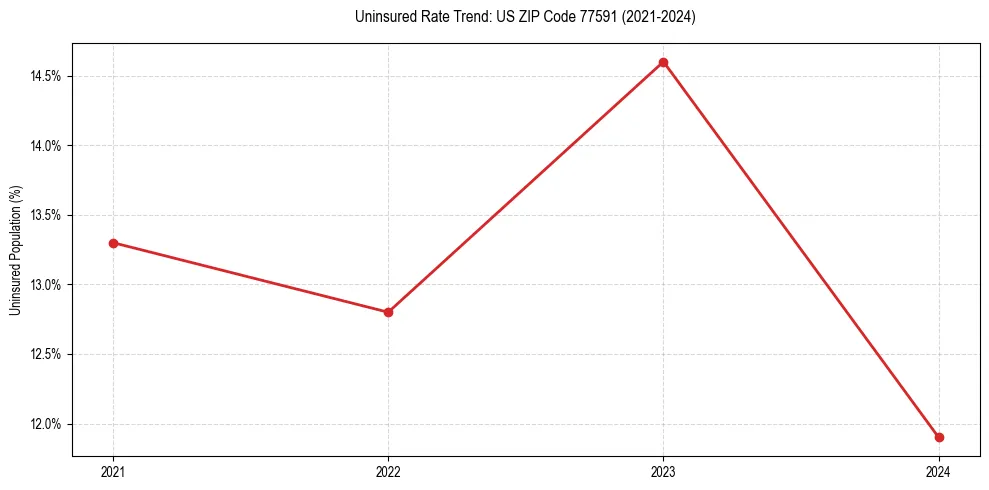 Uninsured trend chart for US ZIP Code 77591