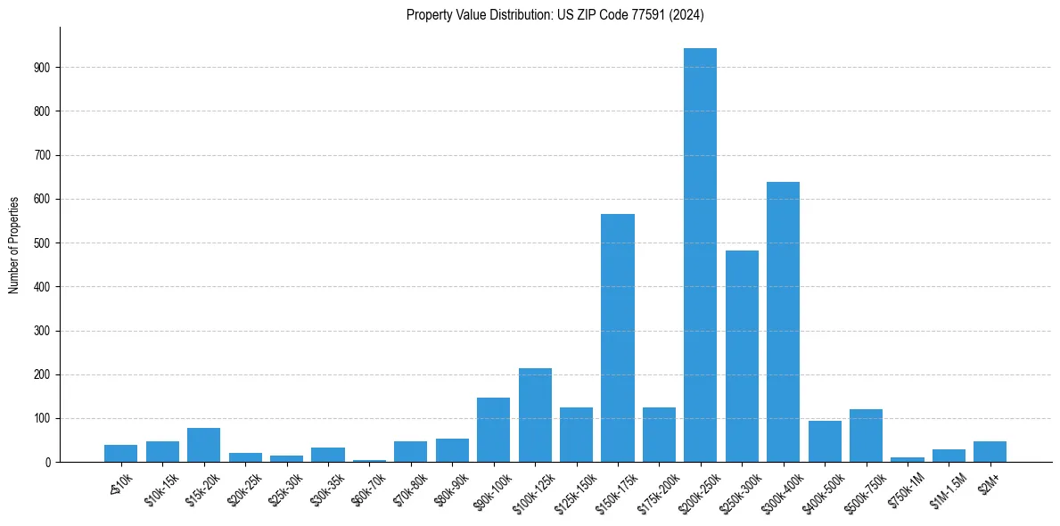 Value Distribution for 