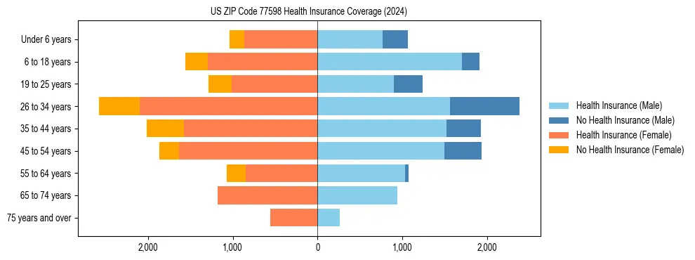 Health insurance pyramid for US ZIP Code 77598