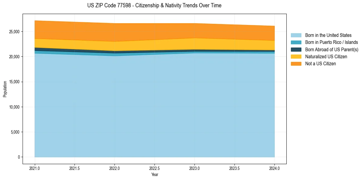 Historical nativity trends for 