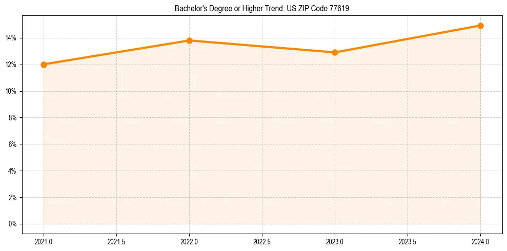 Trend chart showing bachelor degree growth in 