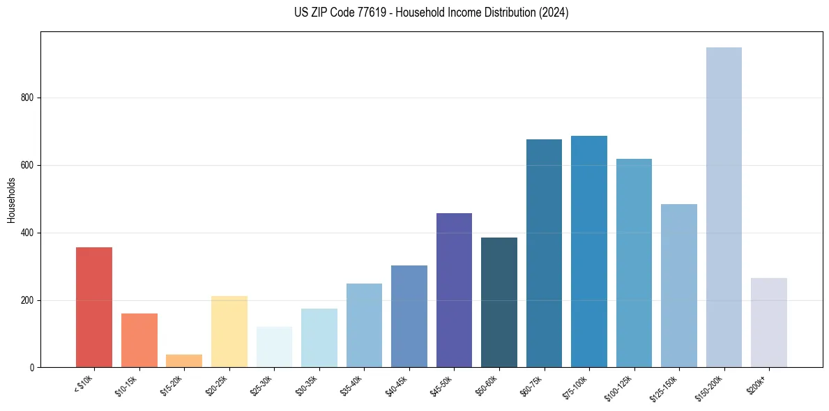 Income Distribution for 