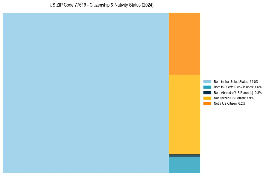 Nativity Treemap for 