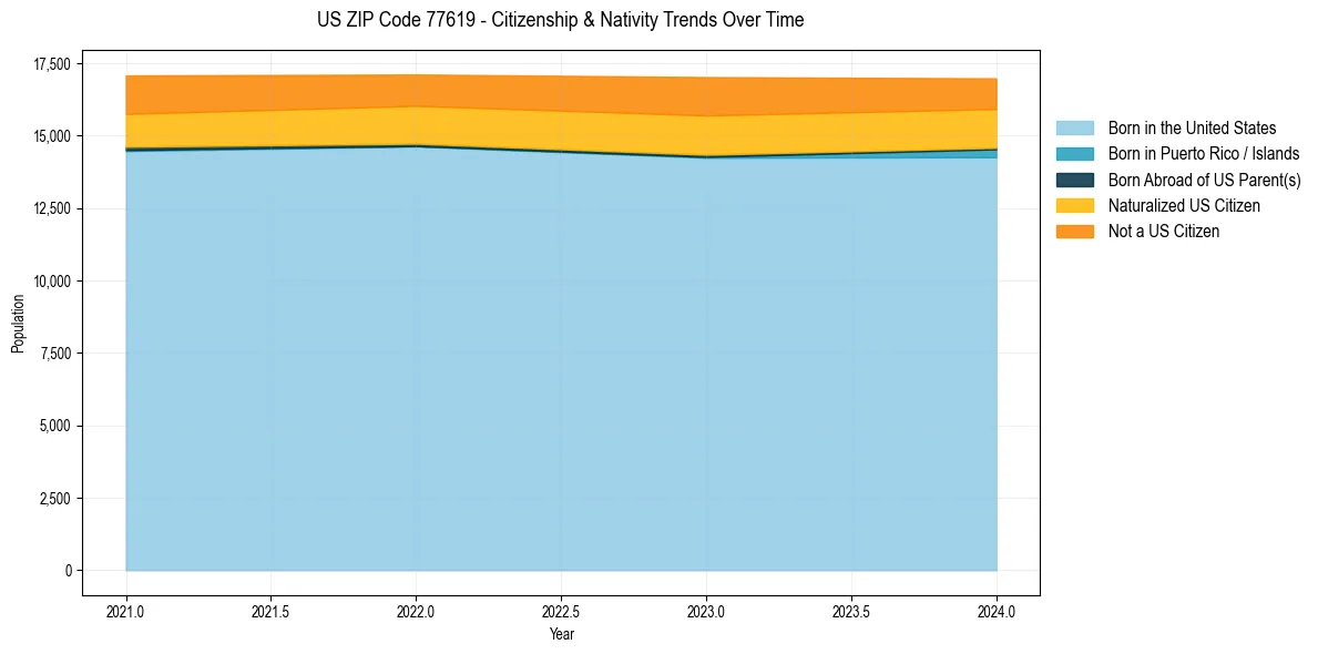 Historical nativity trends for 