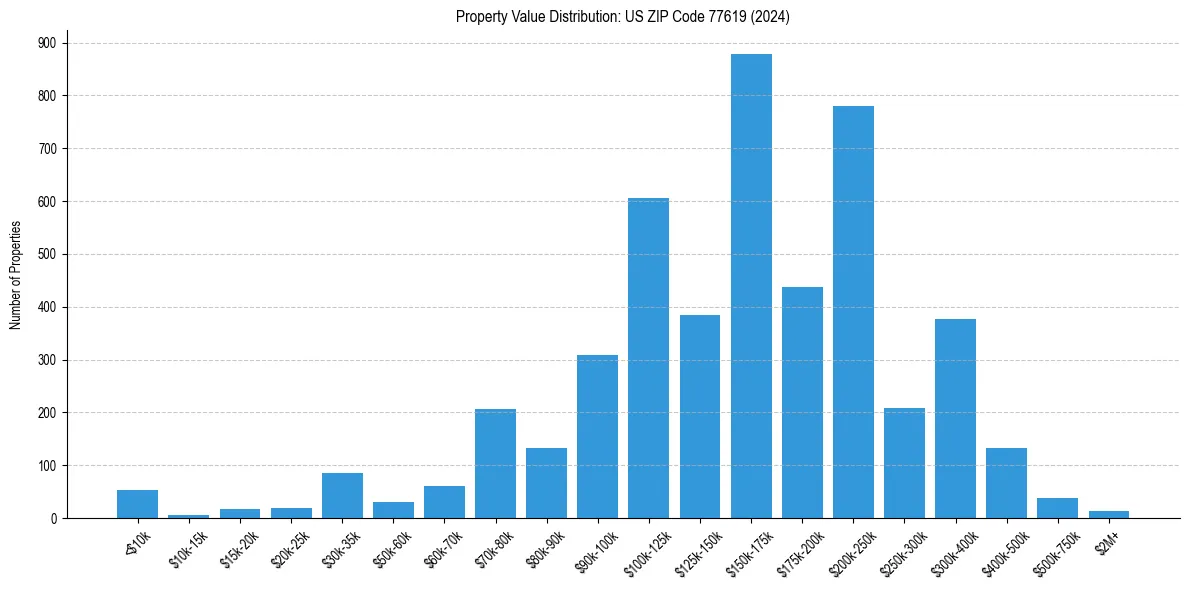 Value Distribution for 