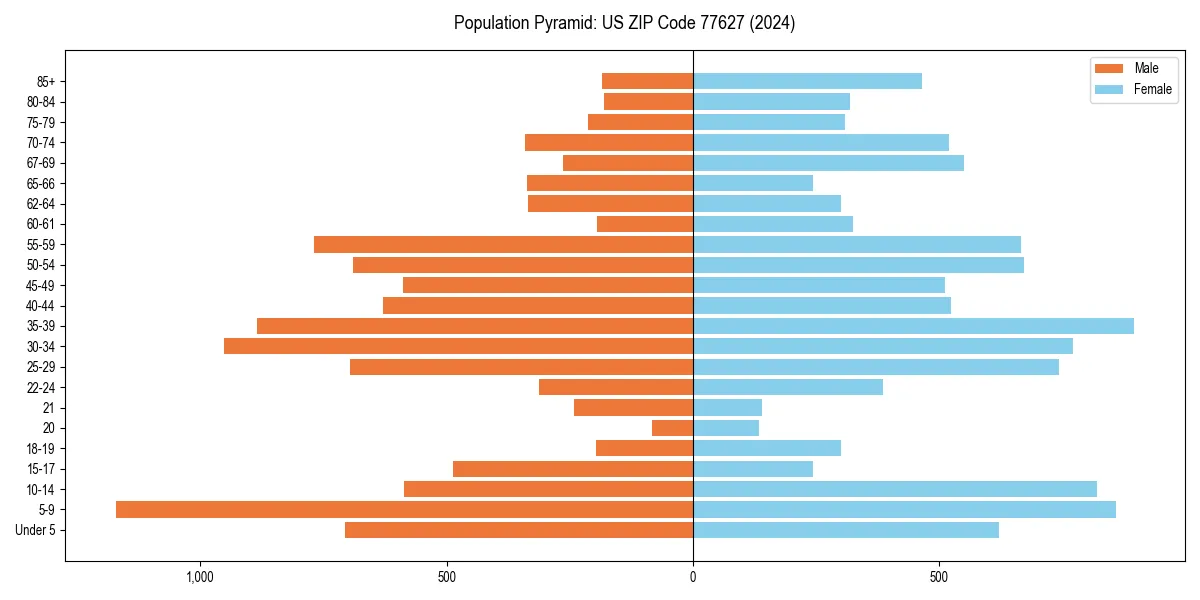 Population pyramid for 