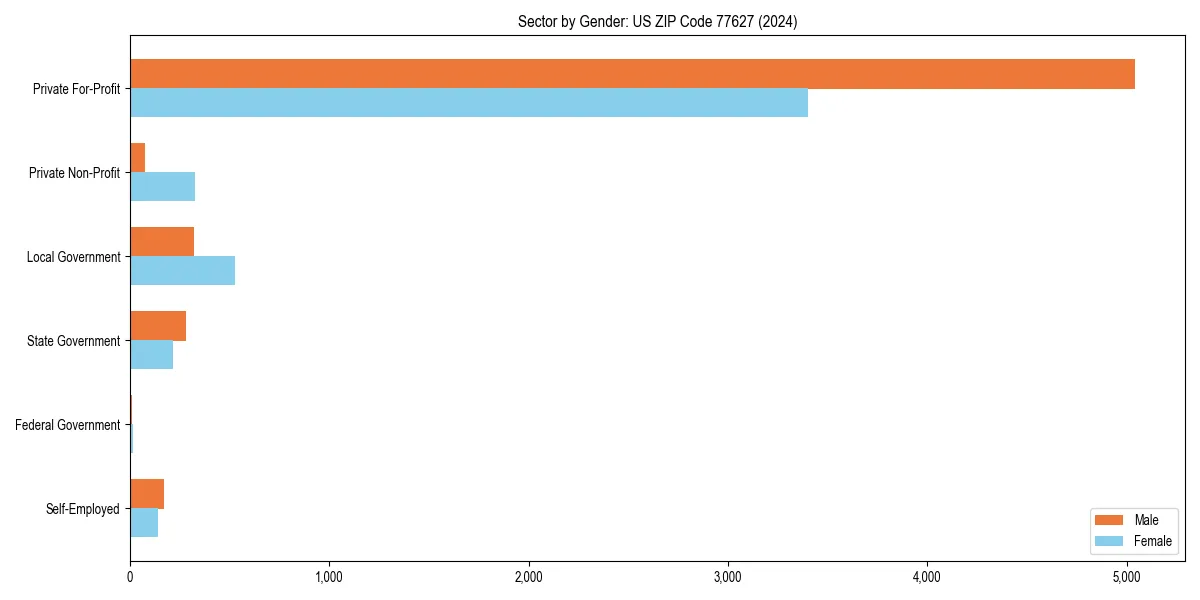 Employment sector breakdown by gender in 