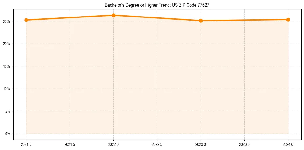 Trend chart showing bachelor degree growth in 