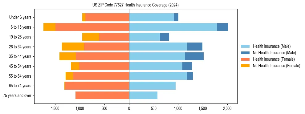 Health insurance pyramid for US ZIP Code 77627