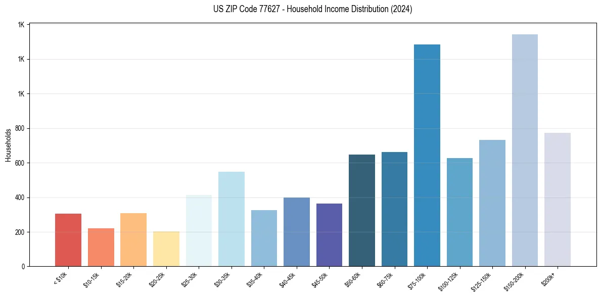 Income Distribution for 