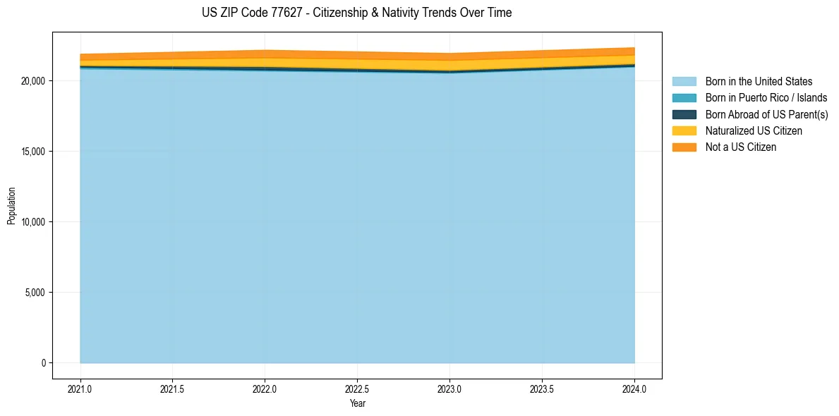 Historical nativity trends for 