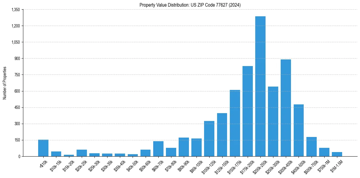 Value Distribution for 
