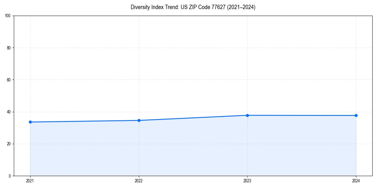 Line chart showing diversity index trends for 