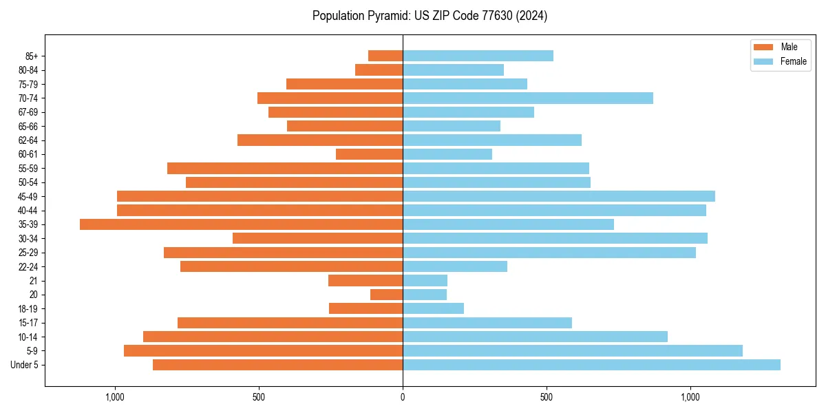 Population pyramid for 