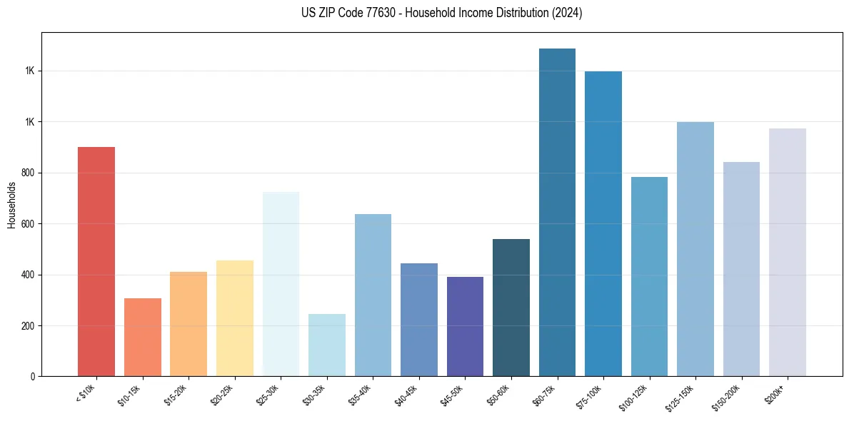 Income Distribution for 