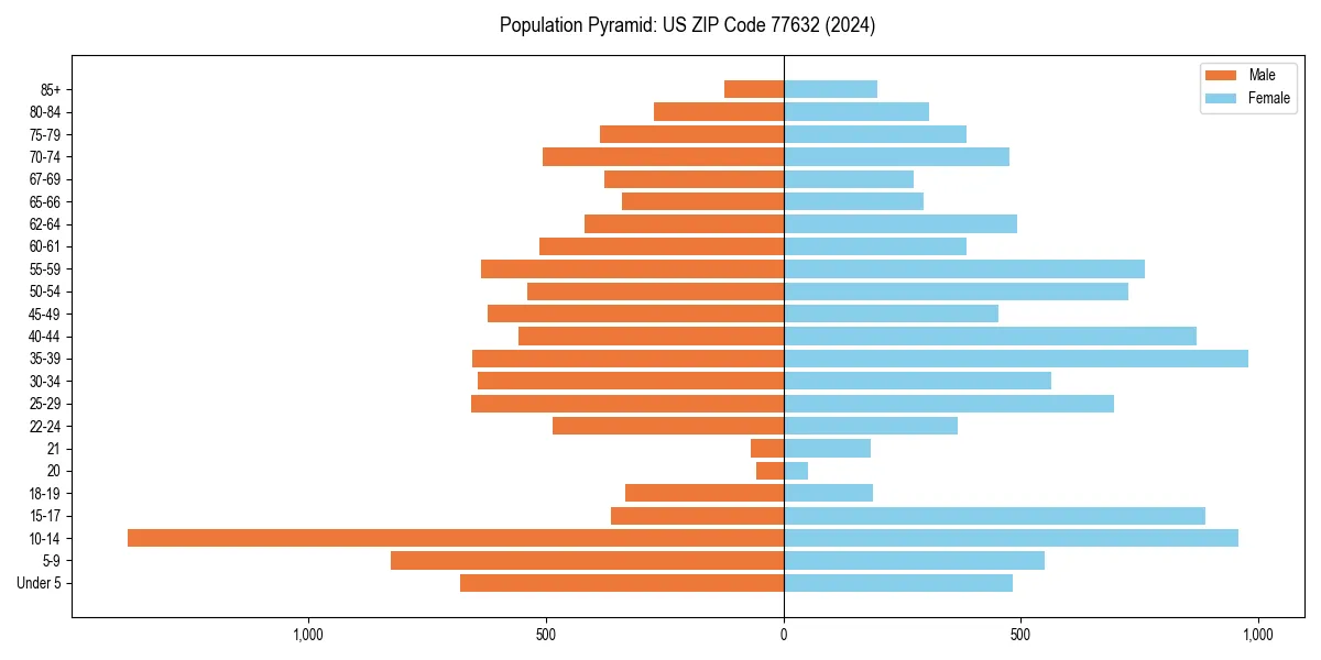 Population pyramid for 