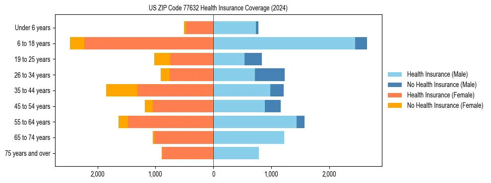 Health insurance pyramid for US ZIP Code 77632