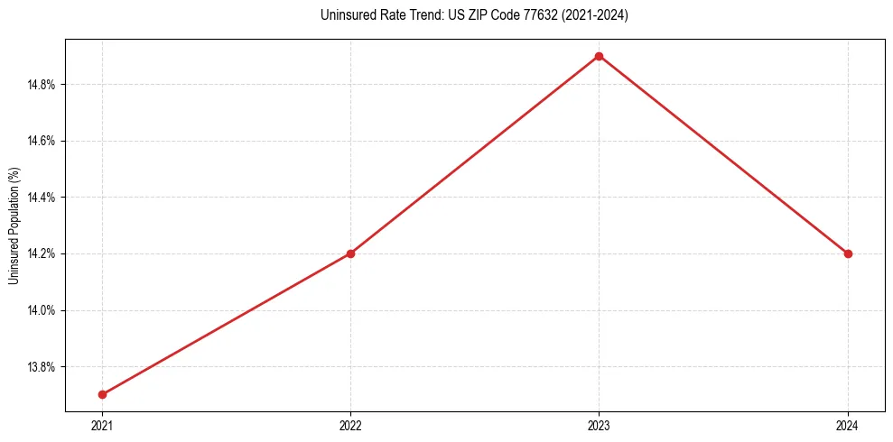 Uninsured trend chart for US ZIP Code 77632