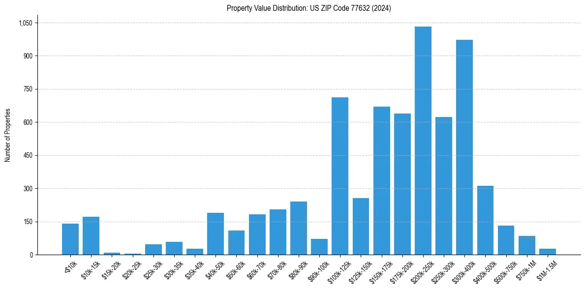 Value Distribution for 