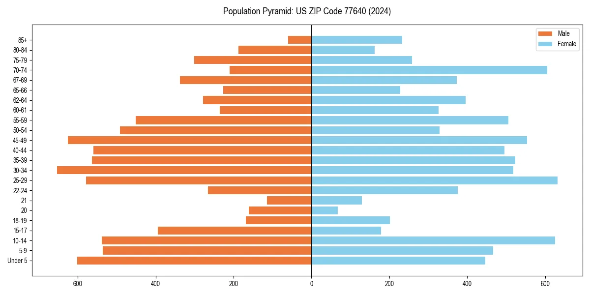 Population pyramid for 