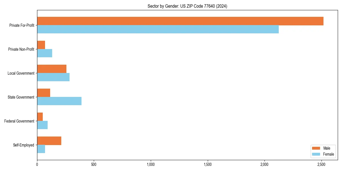 Employment sector breakdown by gender in 