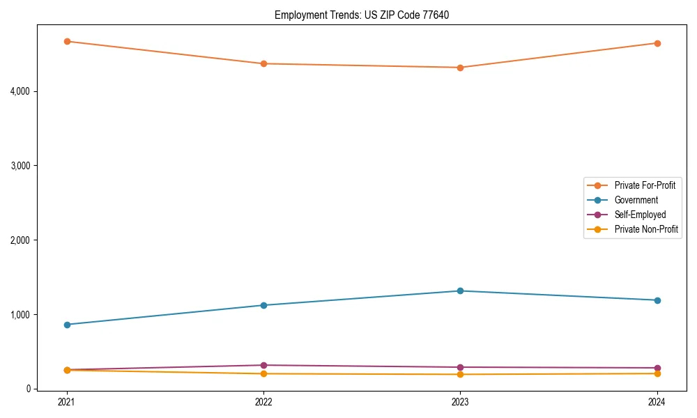 Long-term employment trends in 