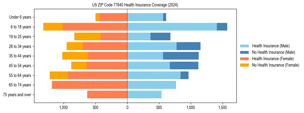 Health insurance pyramid for US ZIP Code 77640