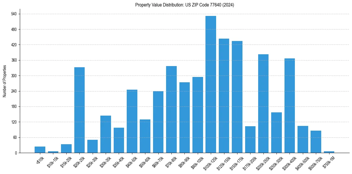 Value Distribution for 