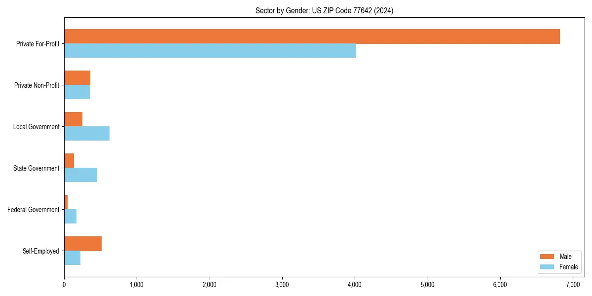 Employment sector breakdown by gender in 