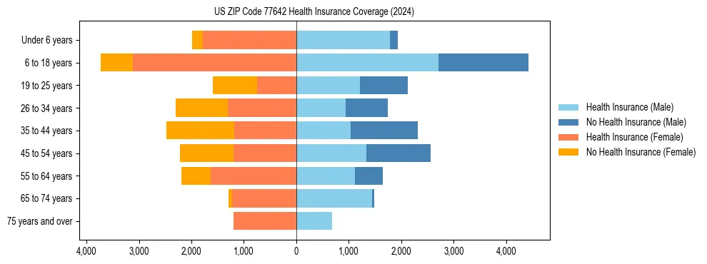 Health insurance pyramid for US ZIP Code 77642