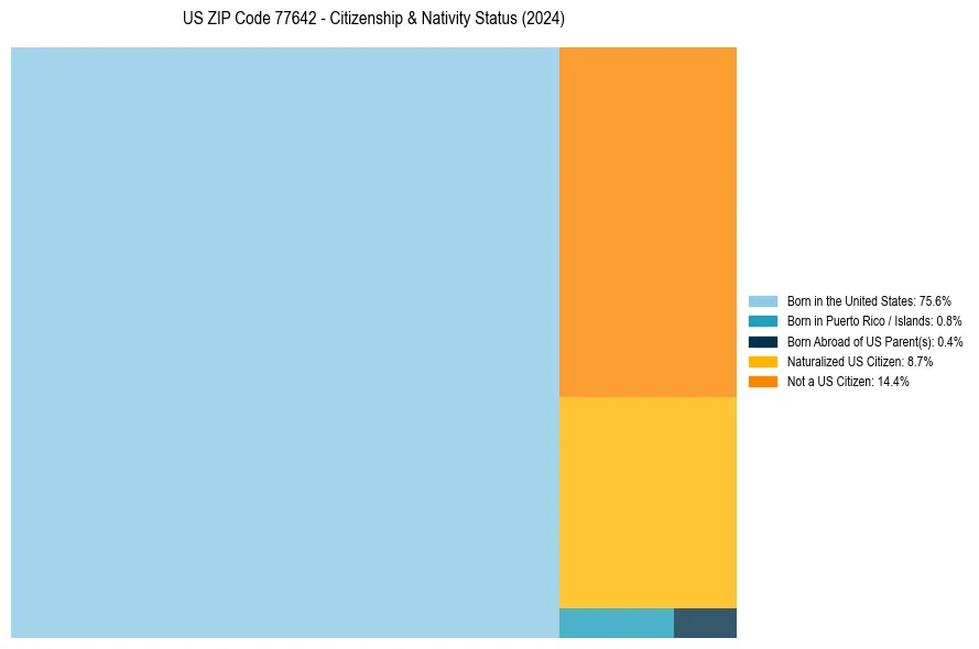 Nativity Treemap for 