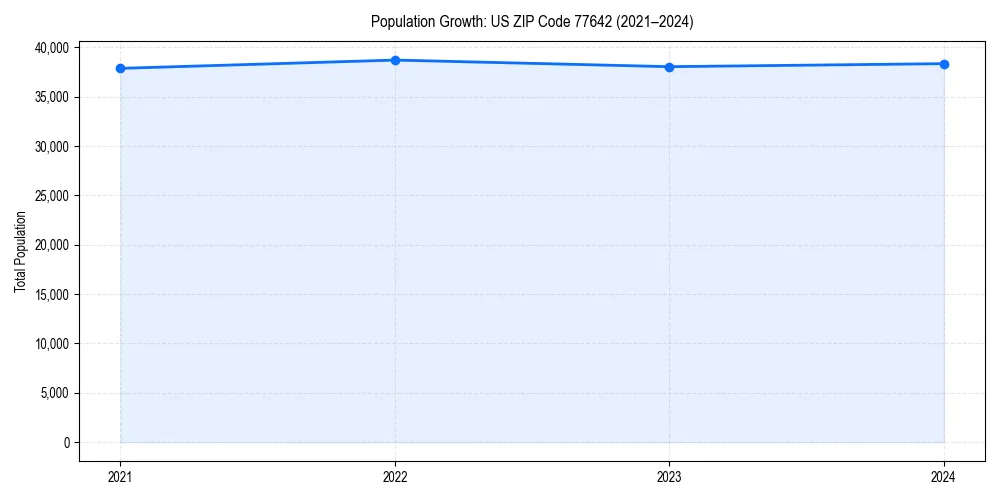 Population trends in 