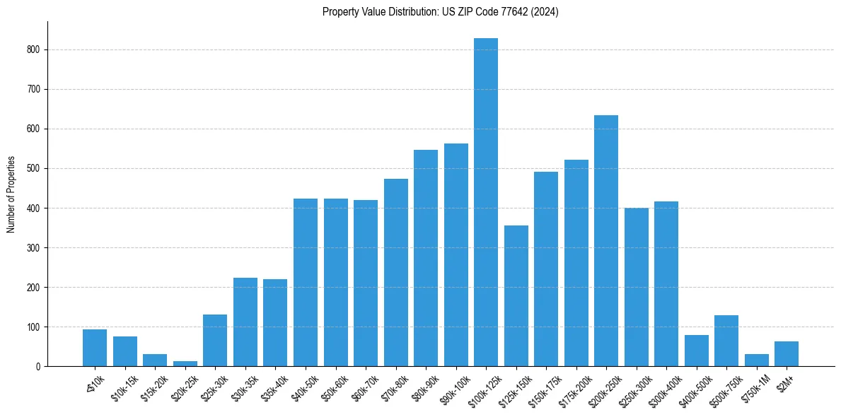 Value Distribution for 