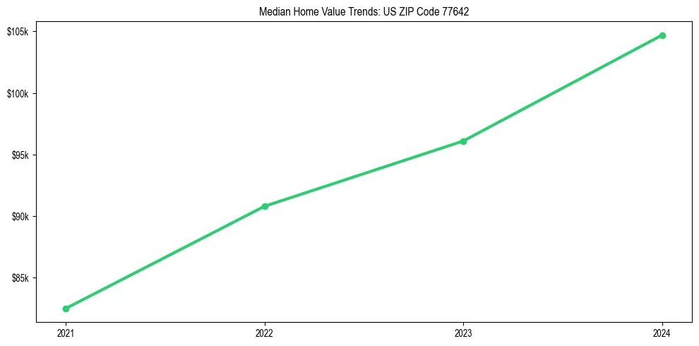 Median property value trends in 